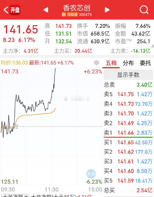 存储下午也回流了 