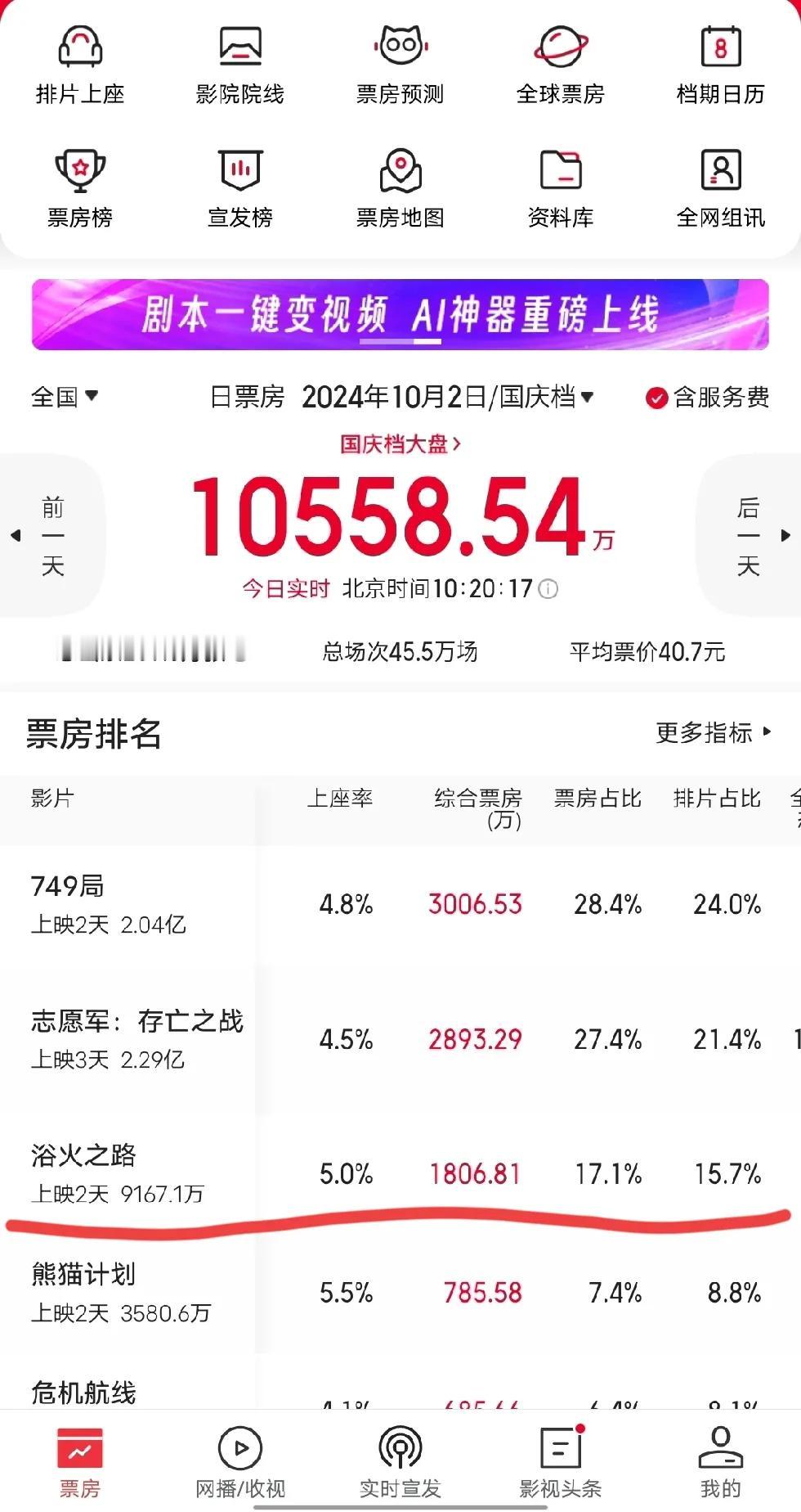 国庆依然主旋律排头，志愿军受追捧，无可厚非。必须支持。
另外值得看的，就是《浴火