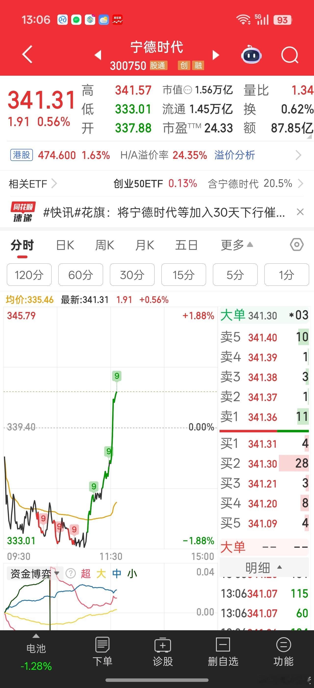 易中天胜+宁王拉升，把创业板又拉红了宁王红是不是锂矿要复产？易中天胜主要还是AI