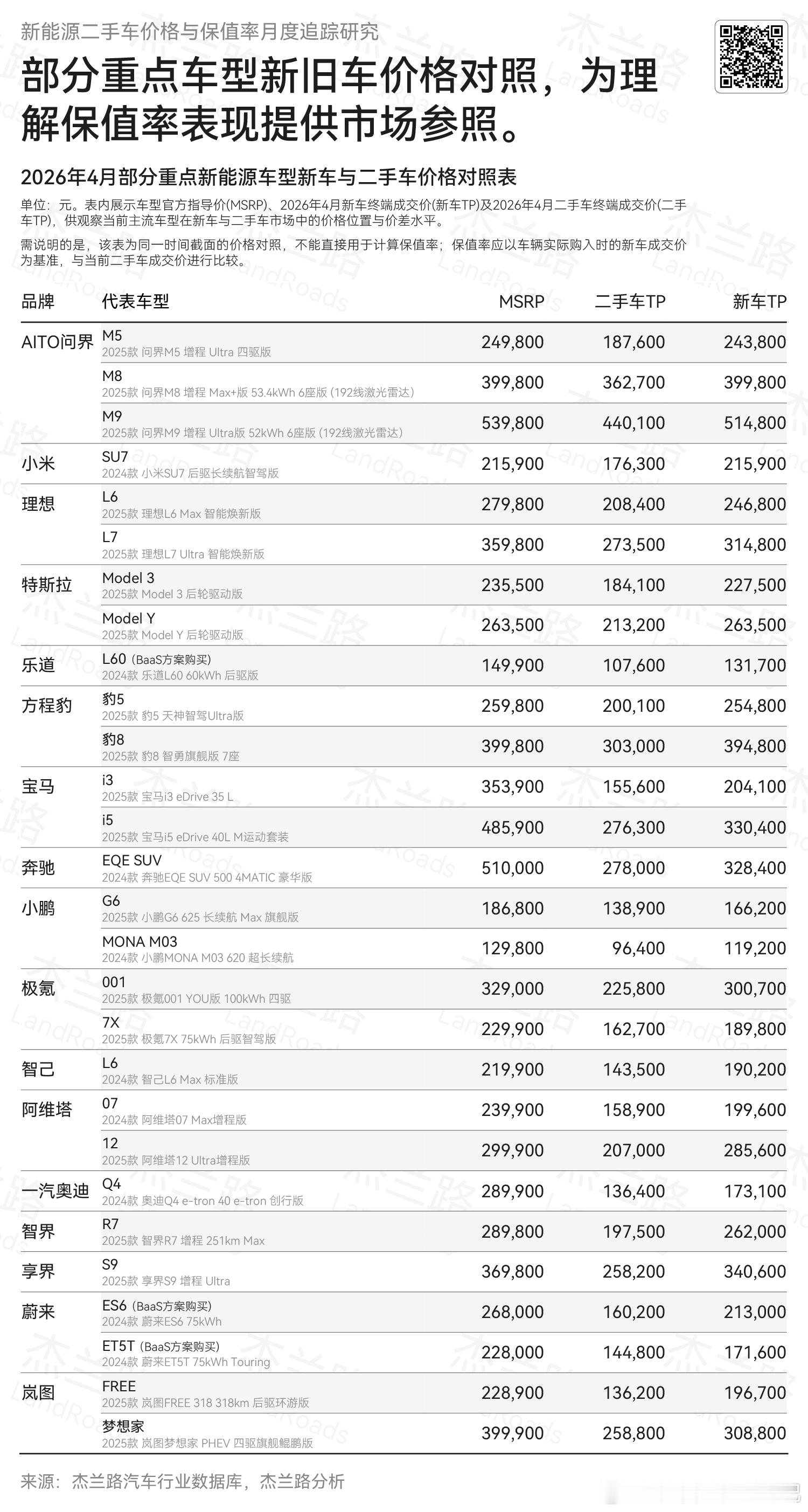 问界的保值率确实是有目共睹，尤其是M9和M8问界m9