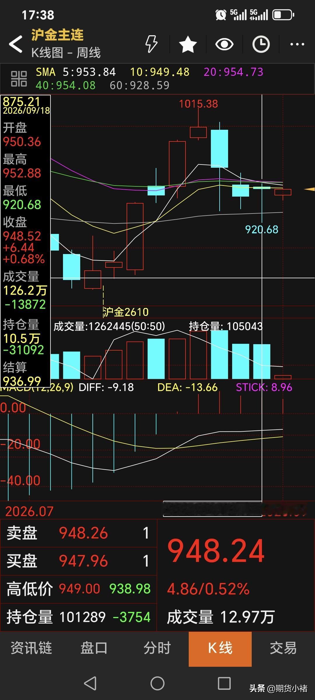 刚刚过去的一周，
国内黄金期货震荡运行。
当周开盘950.36元/克，
盘中最高