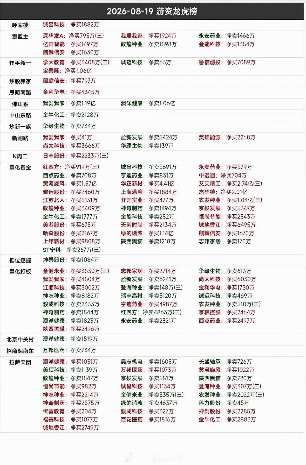 8月19日龙虎榜股票行情表。8月19日龙虎榜股票行情有点意思。雅运股份（6037