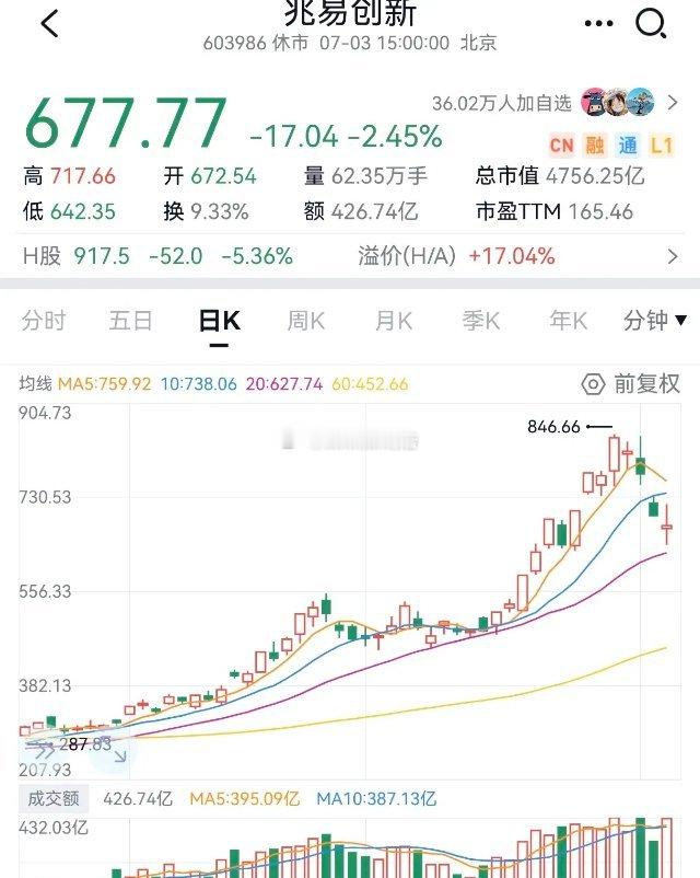 有没有一种可能，我只说可能，兆易主动给自己降温是因为最近涨得过快，怕长鑫上市以后