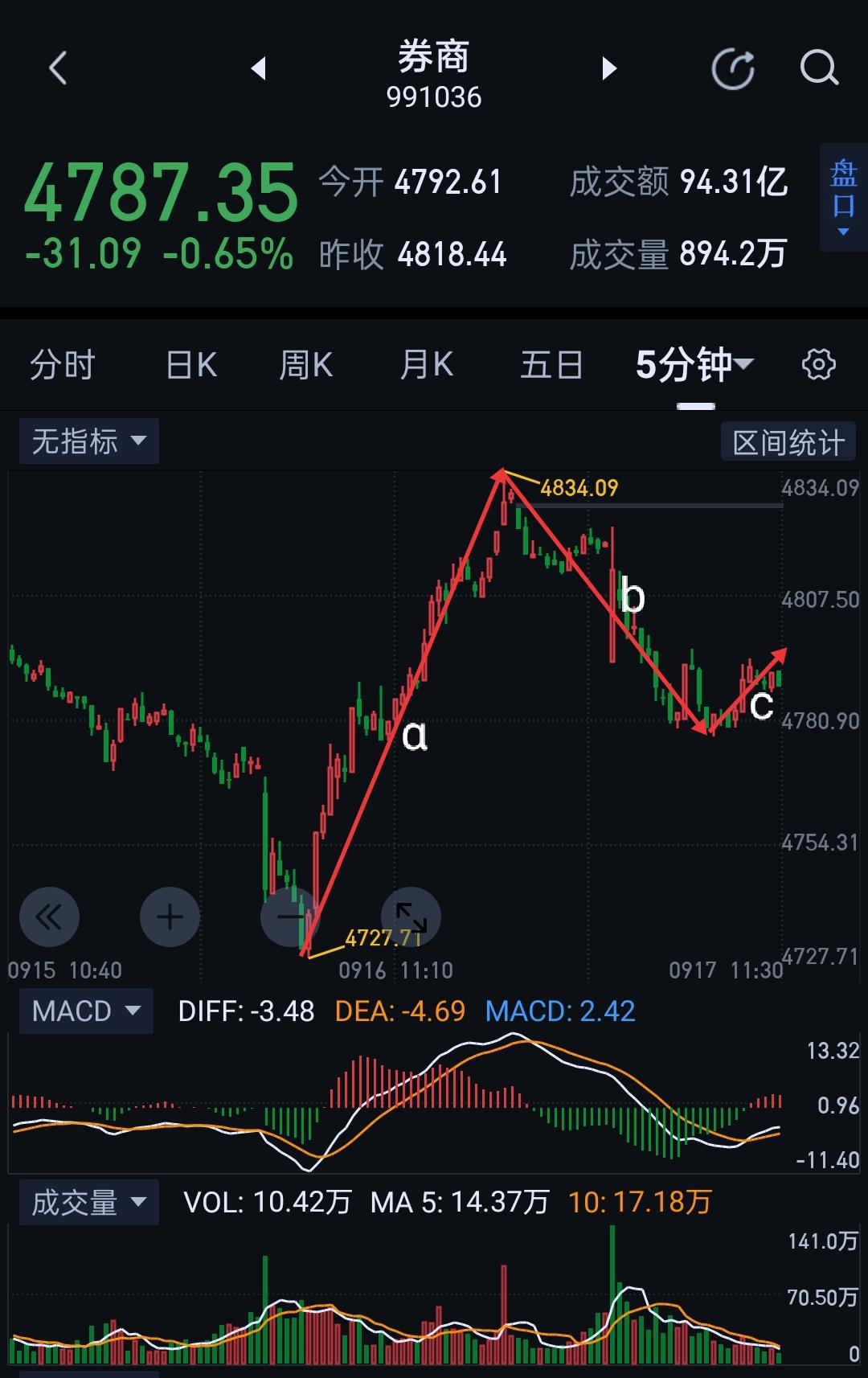 券商，大智慧数据复盘。下午如站上4794，则图(1)b段五分钟一笔下的调整结束。