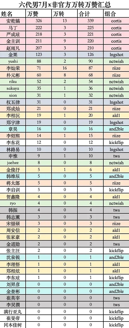 七月六代男非官方万赞万转：1. 安乾镐 2. 马丁 3. 严成玹4. 金主训 5