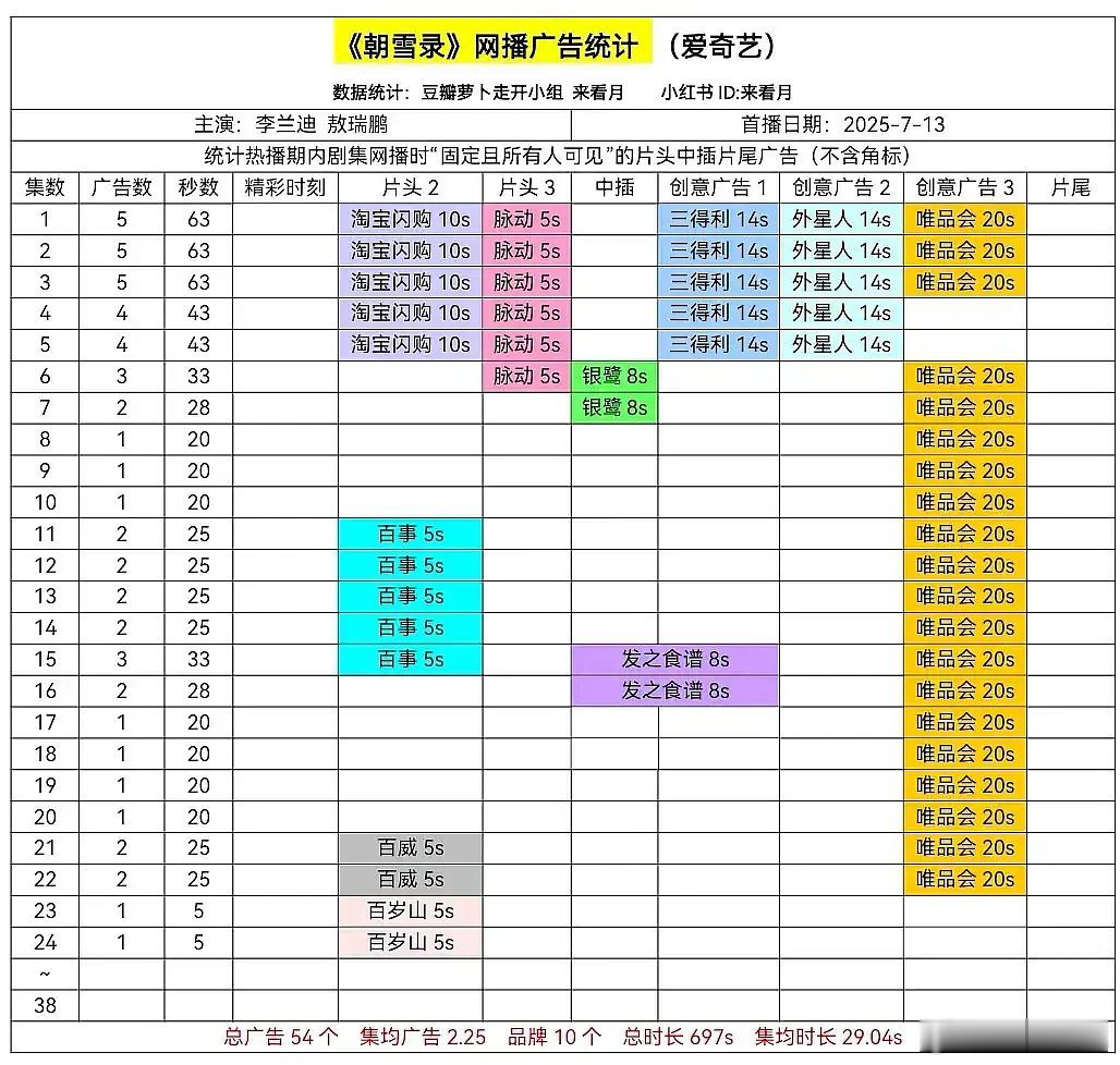 越黑越有，李兰迪 敖瑞鹏的朝雪录，广告商跑步入场了，唯品会也挺能坚持的[doge