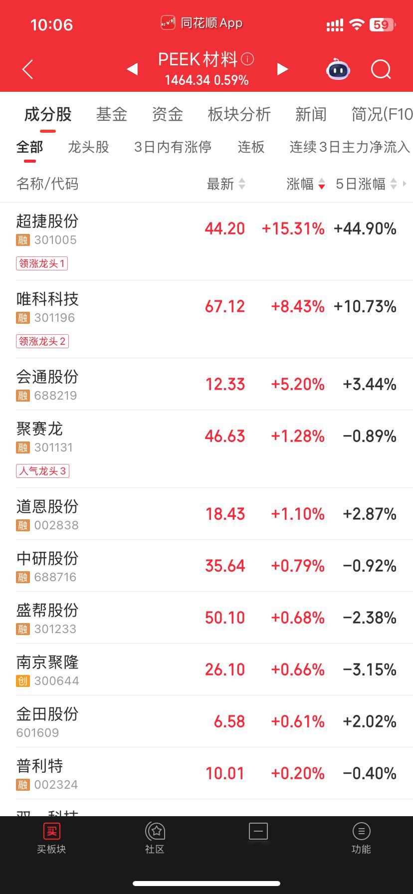 涨幅第一的那个和peek材料有半毛钱关系今天是板块企稳看下午会不会偷袭三根代表企