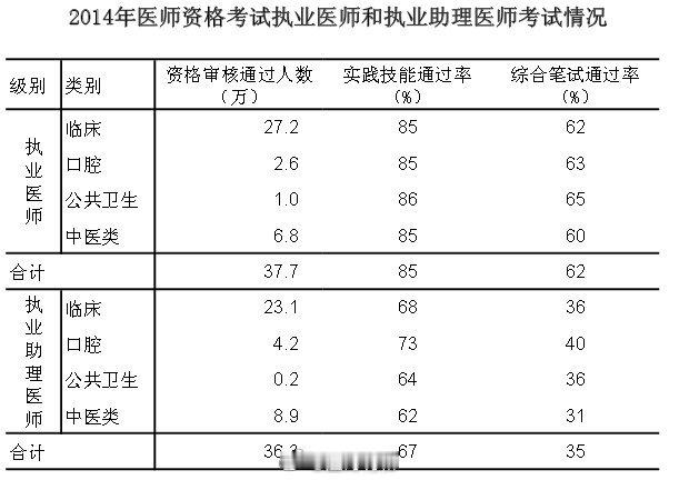 学医的出路很多，另外也不是所有医学专业都能当医生，一个是特定专业才能考执业医，在
