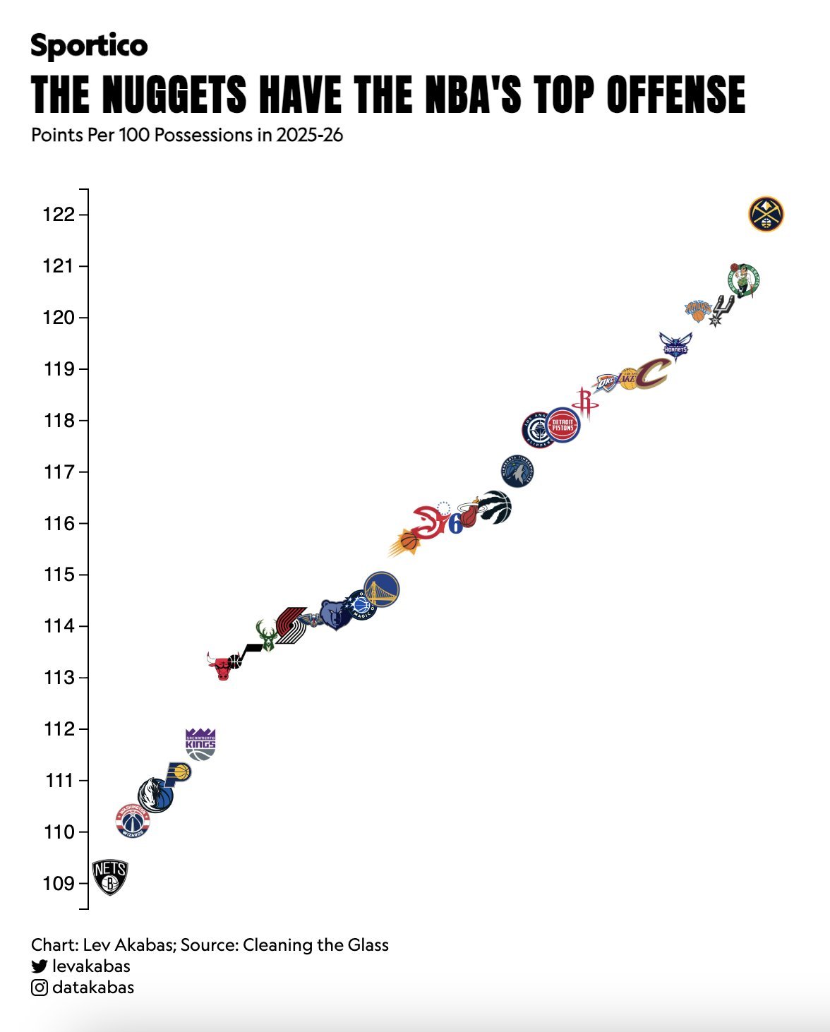 尽管很多时候诚信互刷，掘金的进攻效率还是本赛季联盟第一…nba