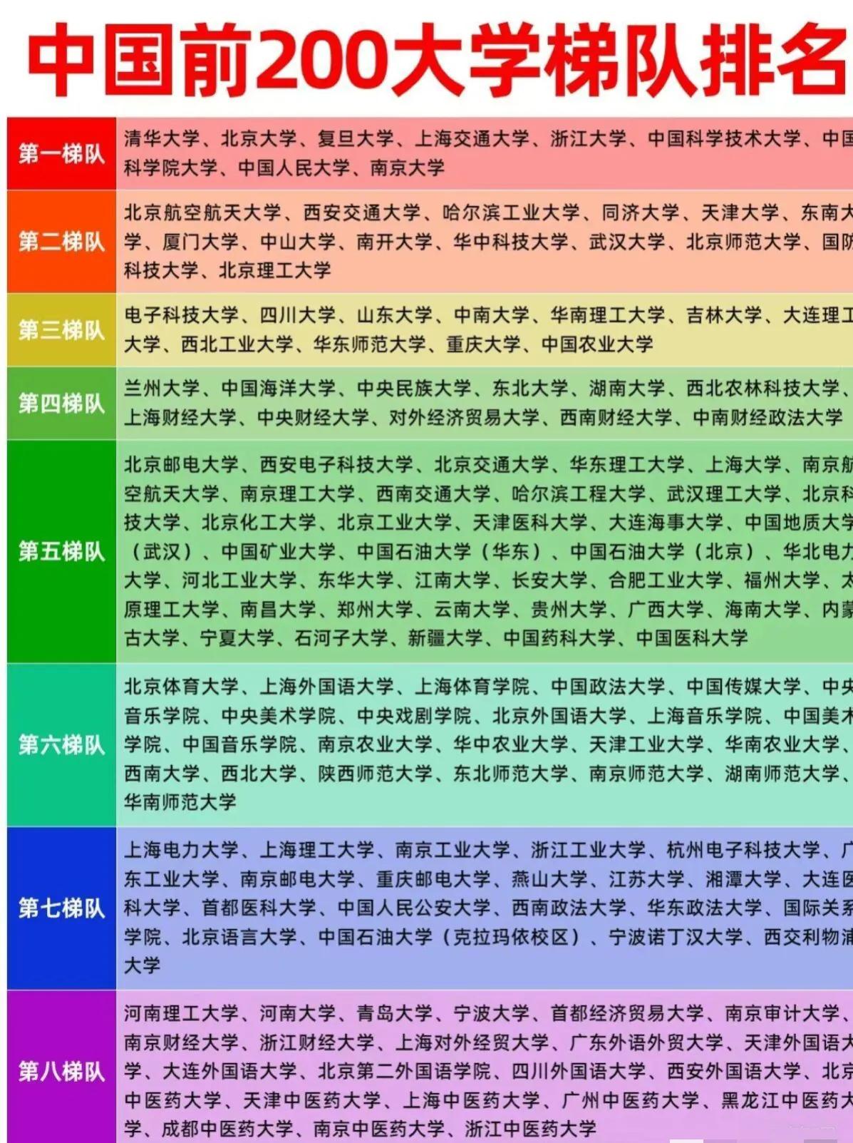 这是我国前200大学梯队排名，一共8个梯队
南京大学位居第一梯队，西南财经大学领