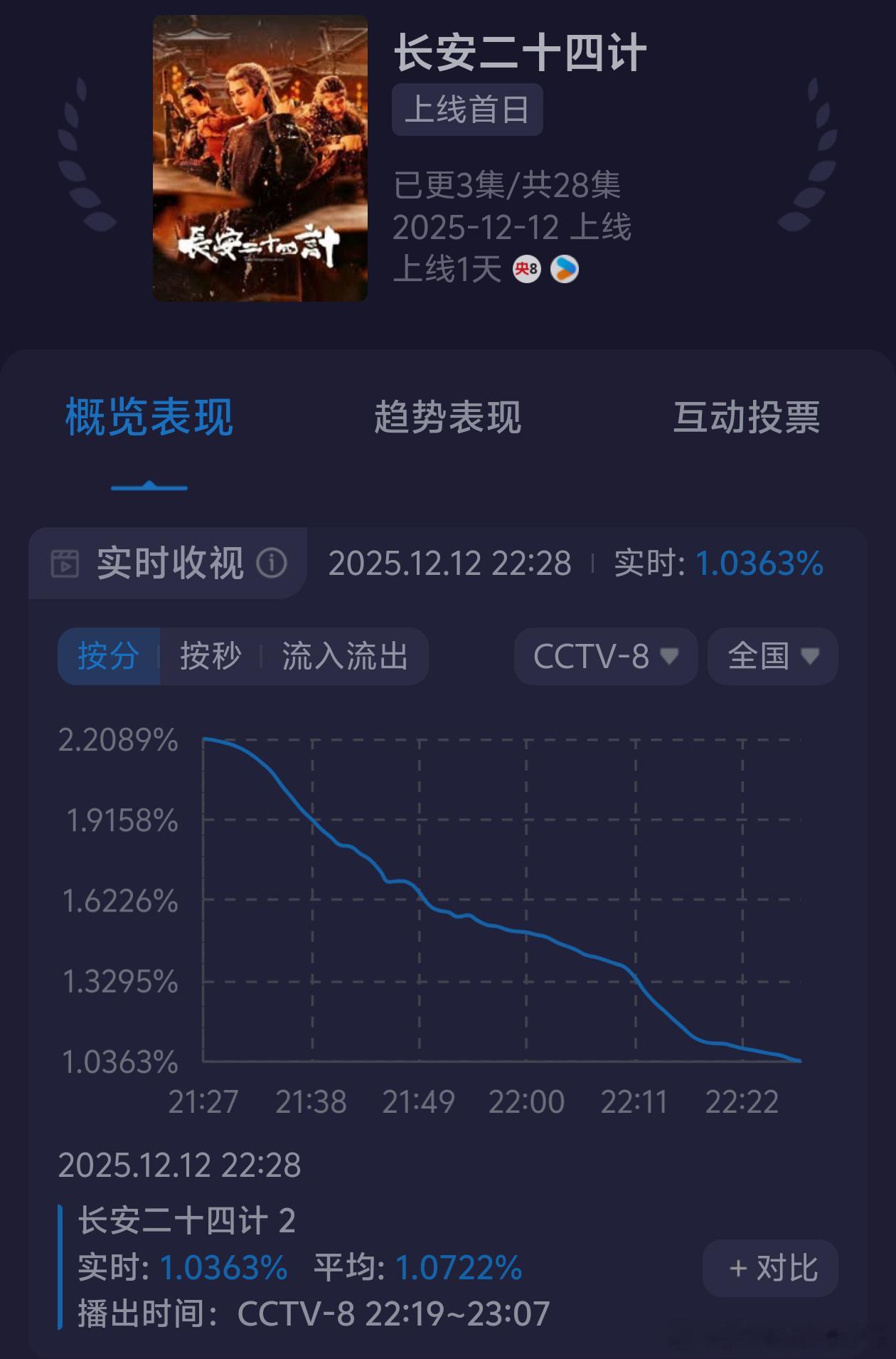 《长安二十四计》的热度这是滑滑梯呢！这么难看的吗 
