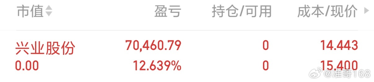 $兴业股份 sh603928$ 已落贷！ 