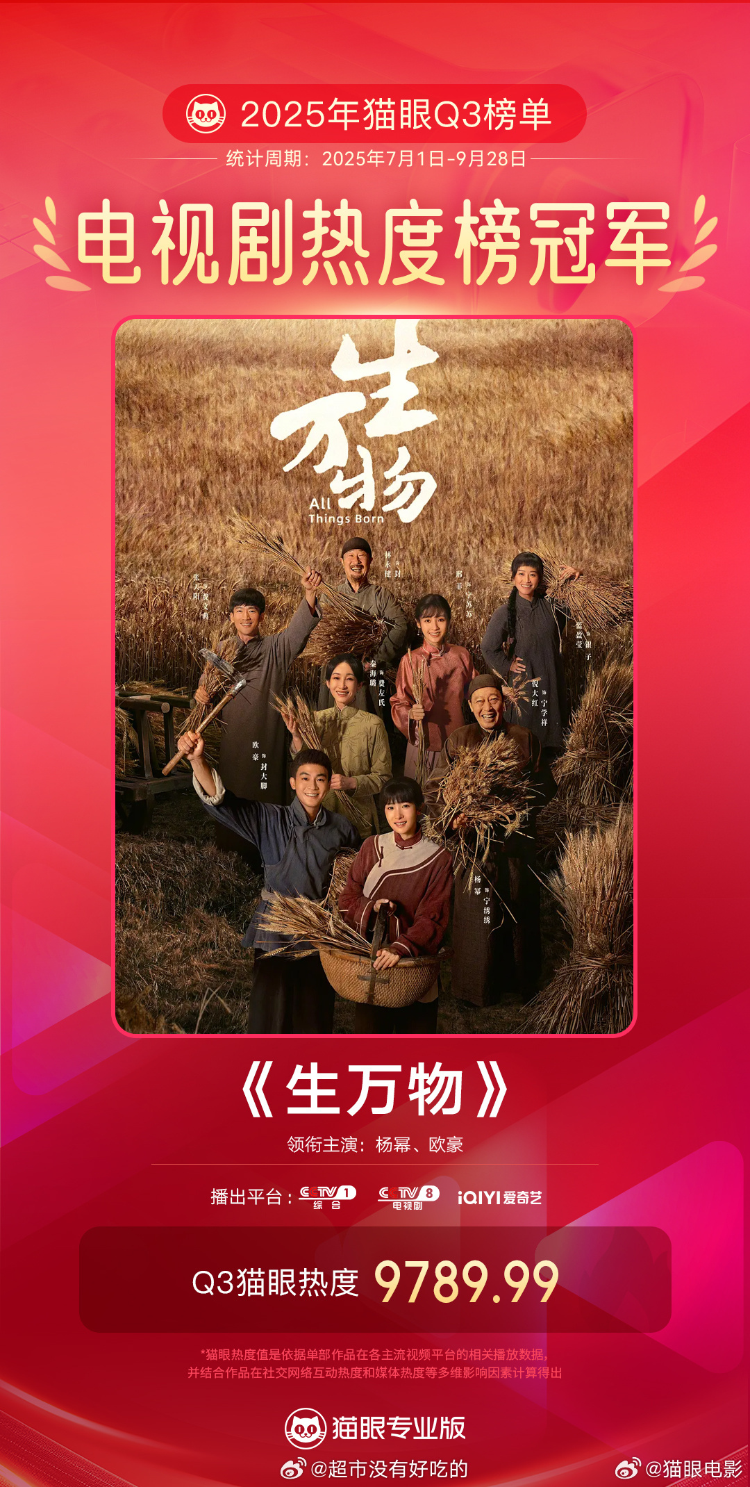 杨幂《生万物》拿下Q3电视剧热度榜冠军 ​​​