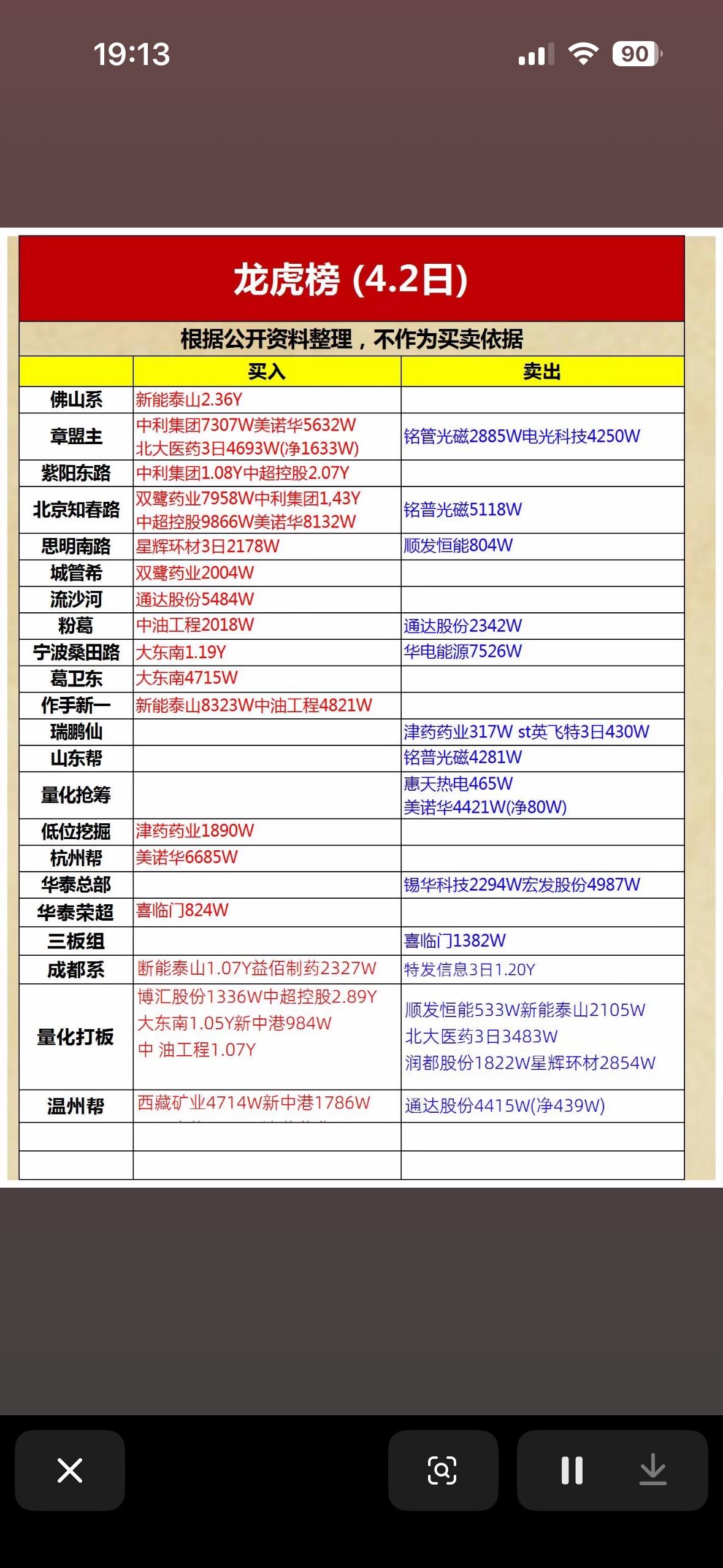日股票交易数据一览，买卖情况一目了然！

4月2日的龙虎榜游资动向太有看头了！消