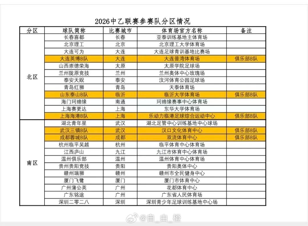 2026中乙联赛参赛队分区情况出炉，山东泰山B队位于北区，主场显示为临沂大学体育