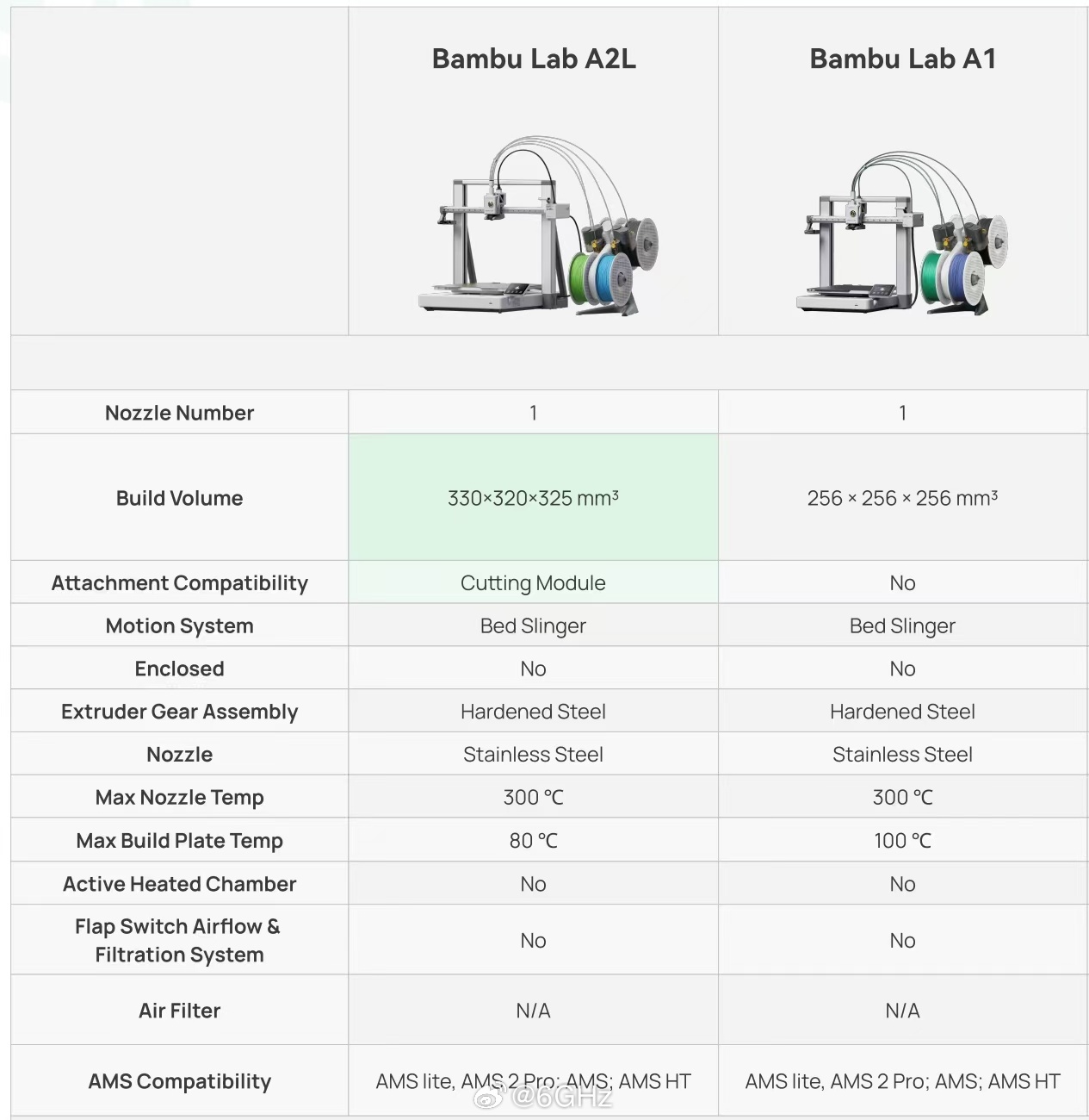 拓竹A2L参数全部曝光 看起来也就是把打印面积增大到了330*320*325，其