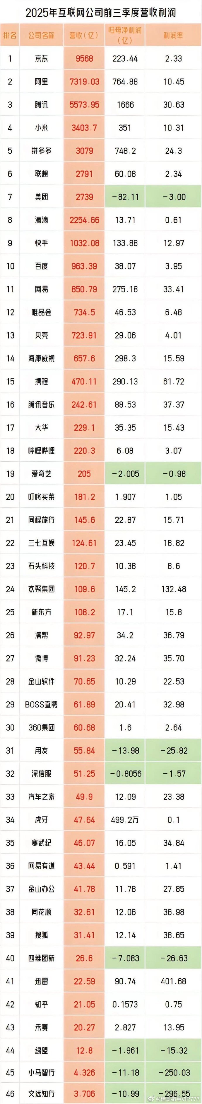 2025年互联网公司前三季度营收利润
