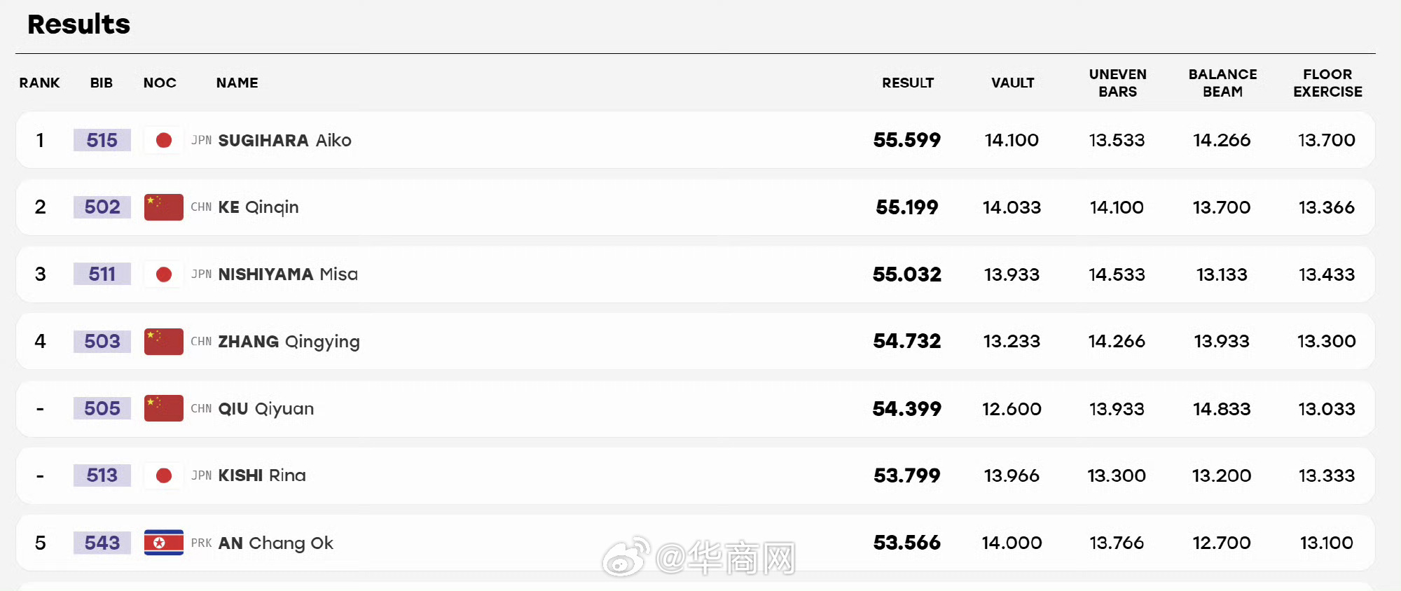 #中国体操女子全能历史首次失金##中国体操女子全能13连冠被终结# 名古屋亚运会