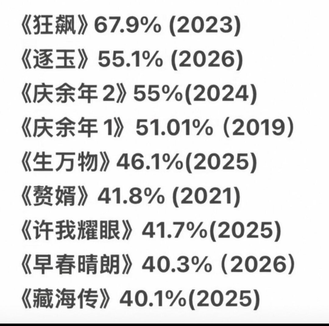 云合市占比超40%有史以来共9部昀帝是唯一拥有两部云合市占比超50%的演员，这含