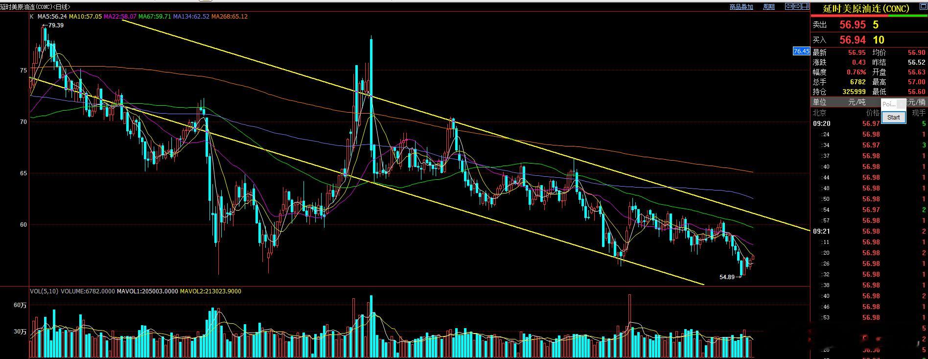 原油 反弹继续  短线线关注22日均线压力短线原油关联品种或将都会带动上涨，但化