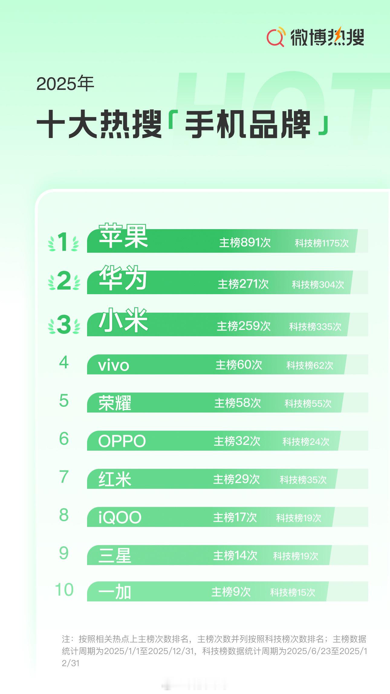 2025十大热搜手机国产占8席微博2025热搜趋势报告数码篇来了！苹果对热搜自带