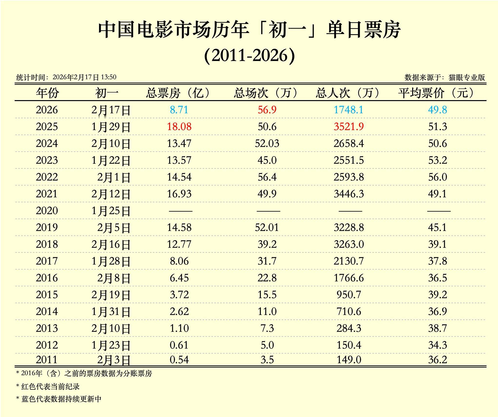 2026大年初一场次刷新影史纪录 2026年大年初一单日场次超56.9万，刷新影