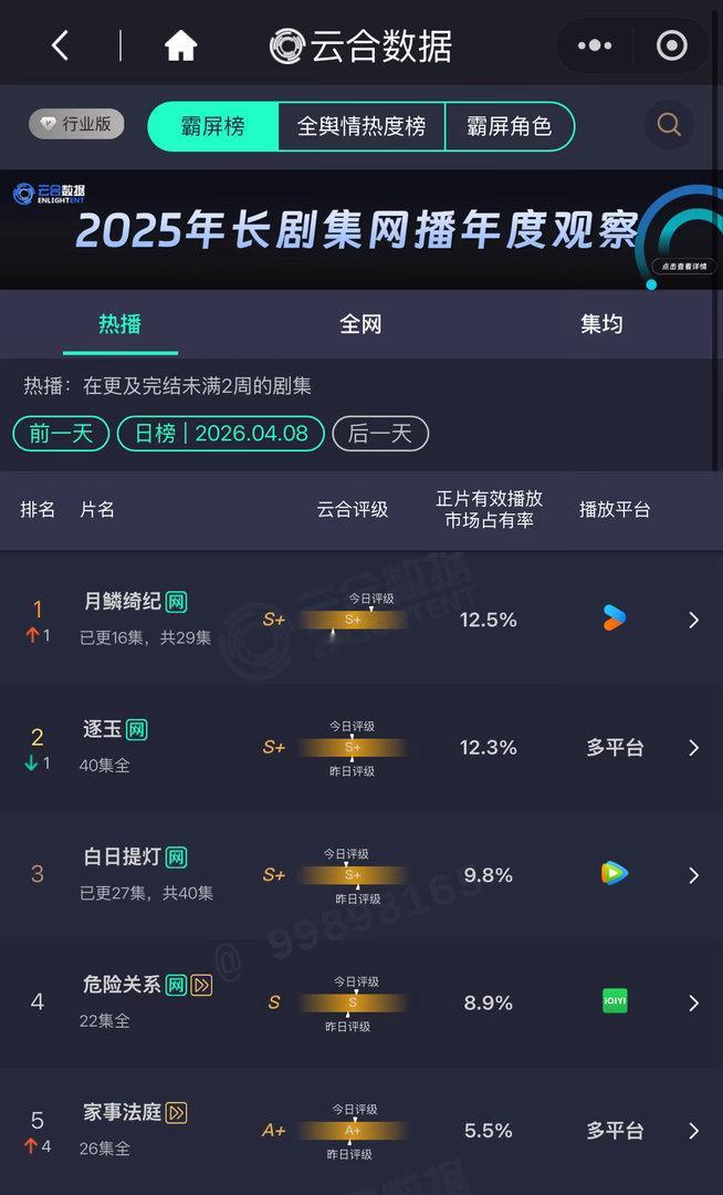 月鳞绮纪云合12.5%月鳞绮纪云合超过逐玉登顶 不错不错 