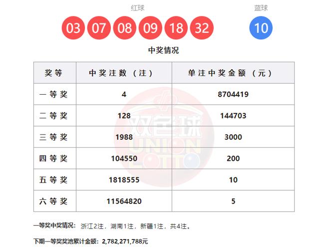 果不其然，仅开出4注头奖，双色球第26004期开奖结果尘埃落定——全国仅开出4注