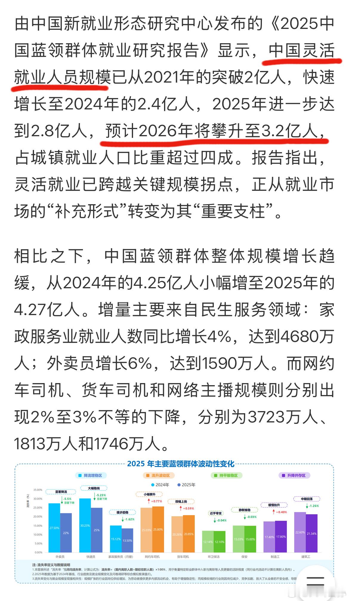 近些天的几条新闻资讯，可以放在一起看。一是前几天看到的，外卖骑手严重过剩，网约车