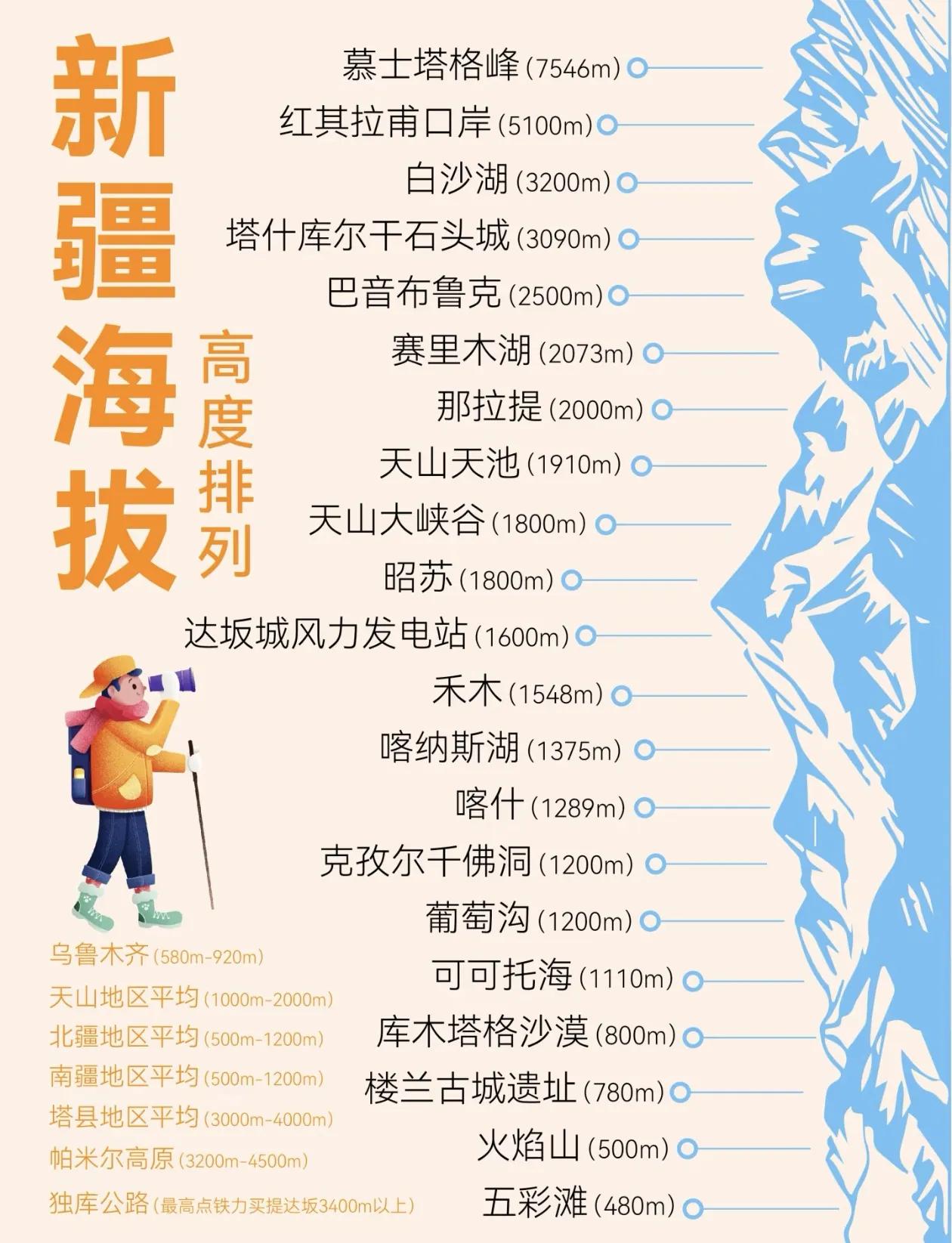 新疆全境海拔高度排名一览[灵光一闪]