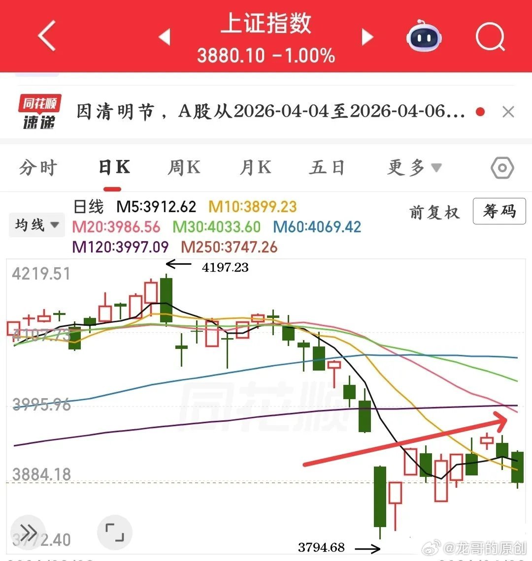 明天就要开盘了！观点不变：明后两天大盘大概率收阳，站稳5日线是大概率事件。别以为
