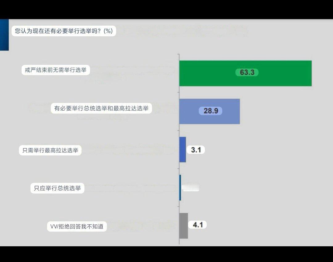 乌克兰UA[超话]  63.3% 的乌克兰人反对在戒严结束前举行选举，28.9%