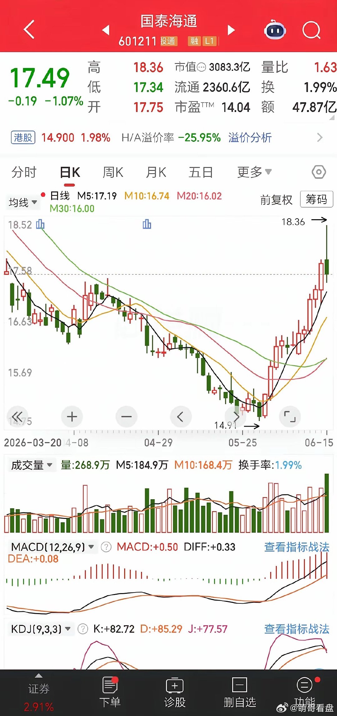 国泰海通没涨才是最稳的节奏！今天（6月15日）券商高开高走，量价齐升，板块全面爆