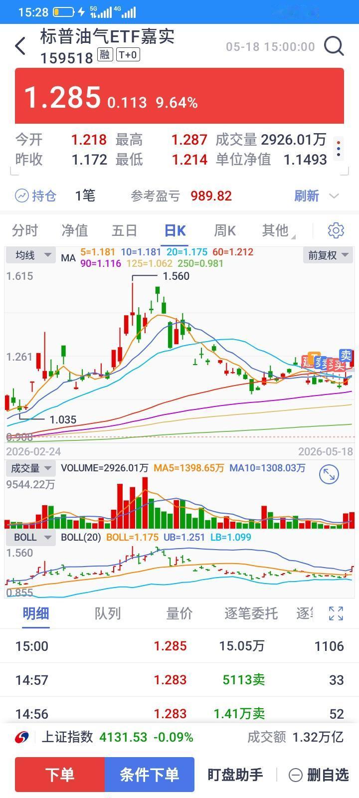 石油是不是又要涨价了，今天油气etf不知道为什么大幅上涨，溢价率都高达百分之8点