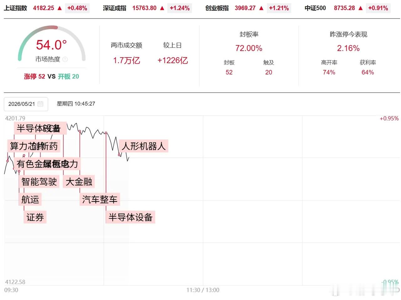 5月21日早盘资金流入最多的8只个股及行情分析1）东方财富，+20.18亿2）澜