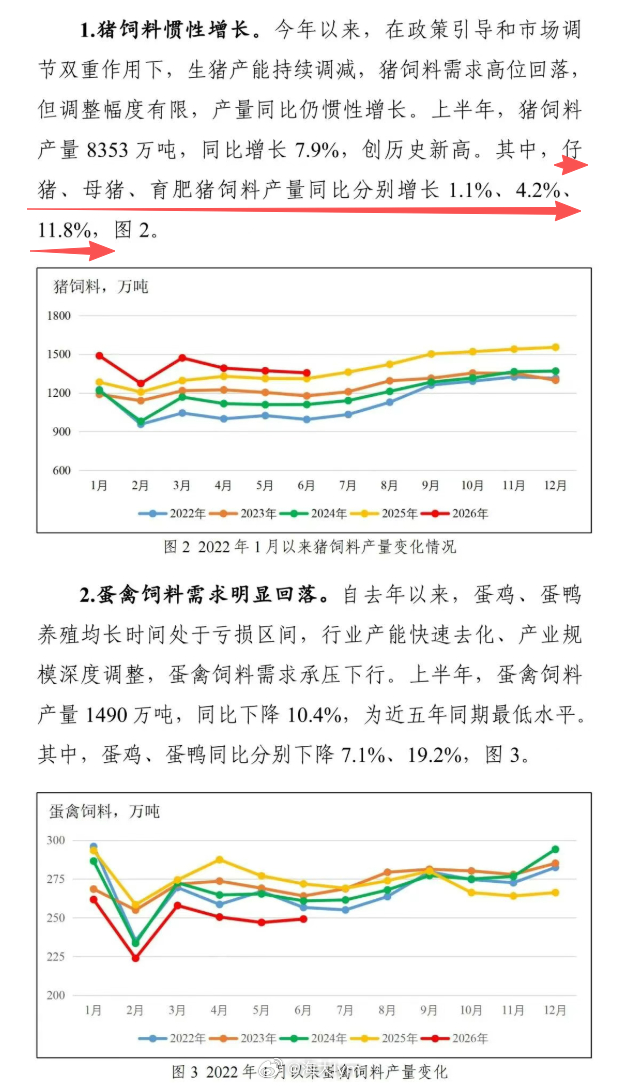 2026年上半年全国饲料生产分析（来源：农业农村部畜牧兽医局  中国饲料工业协会