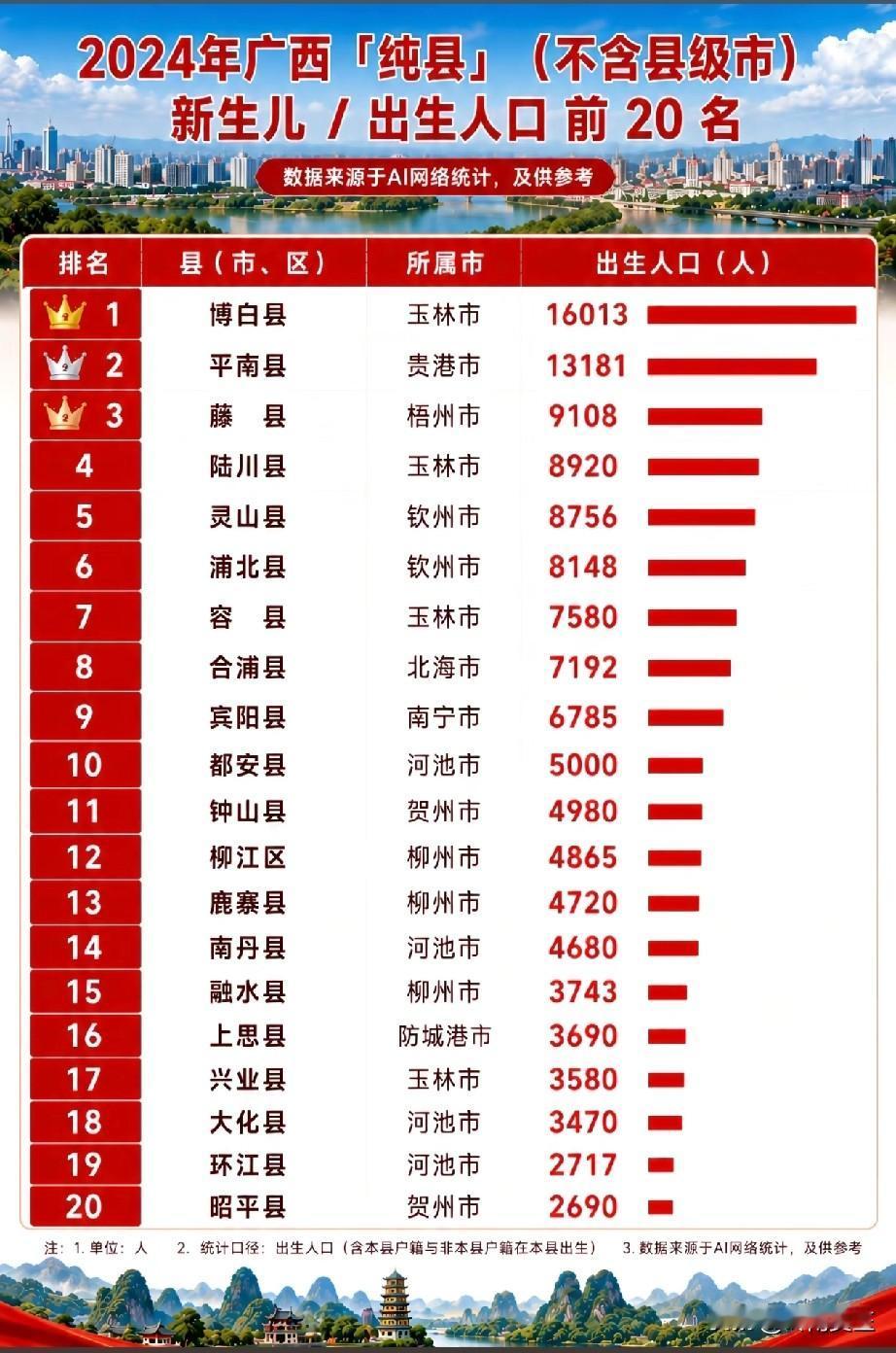 2024年全广西出生人口最多的县是博白县，出生人口16013人！

别看全广西第