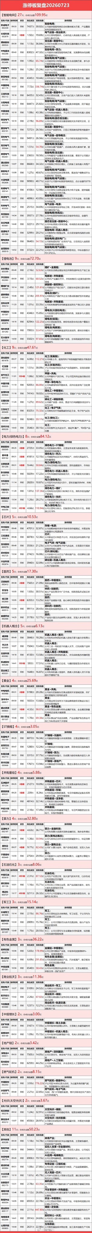 7.23 涨停复盘：电网设备爆发，锂矿、电力、有色金属、油气活跃三大指数缩量震荡