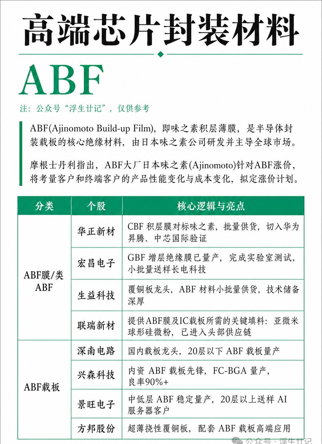 | “ABF”核心概念全景梳理

ABF（Ajinomoto Build-up 