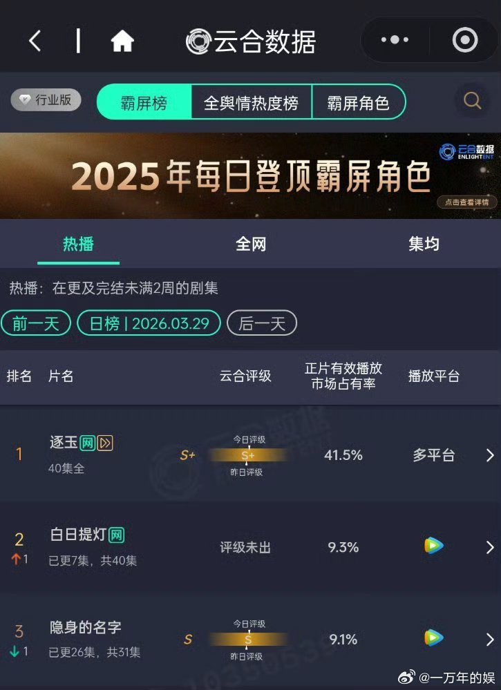 白日提灯云合仅次于逐玉白日提灯或成为下一个逐玉 云合数据证明实力！白日提灯仅次于