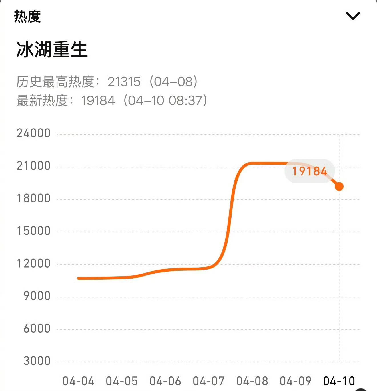 李昀锐，黄杨钿甜，张康乐的《冰湖重生》扑了？都没有扛剧能力啊……