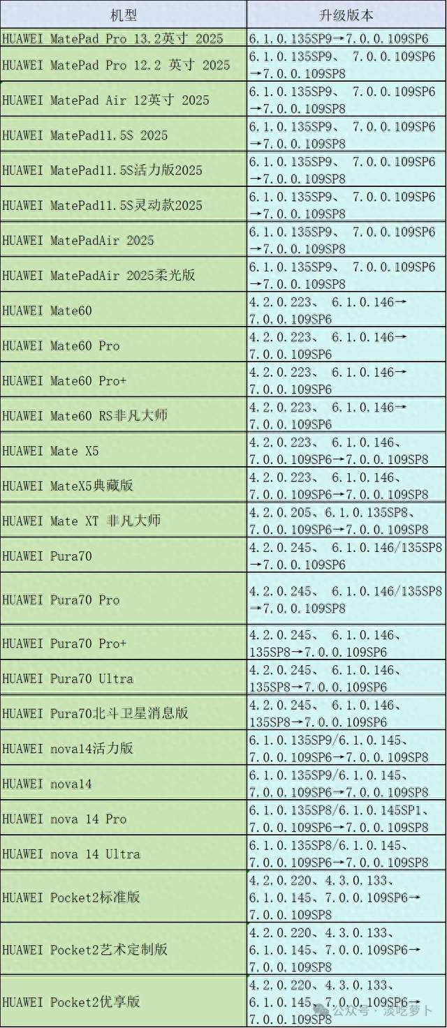 HarmonyOS7.0.0.109SP8跨版本不限量推送