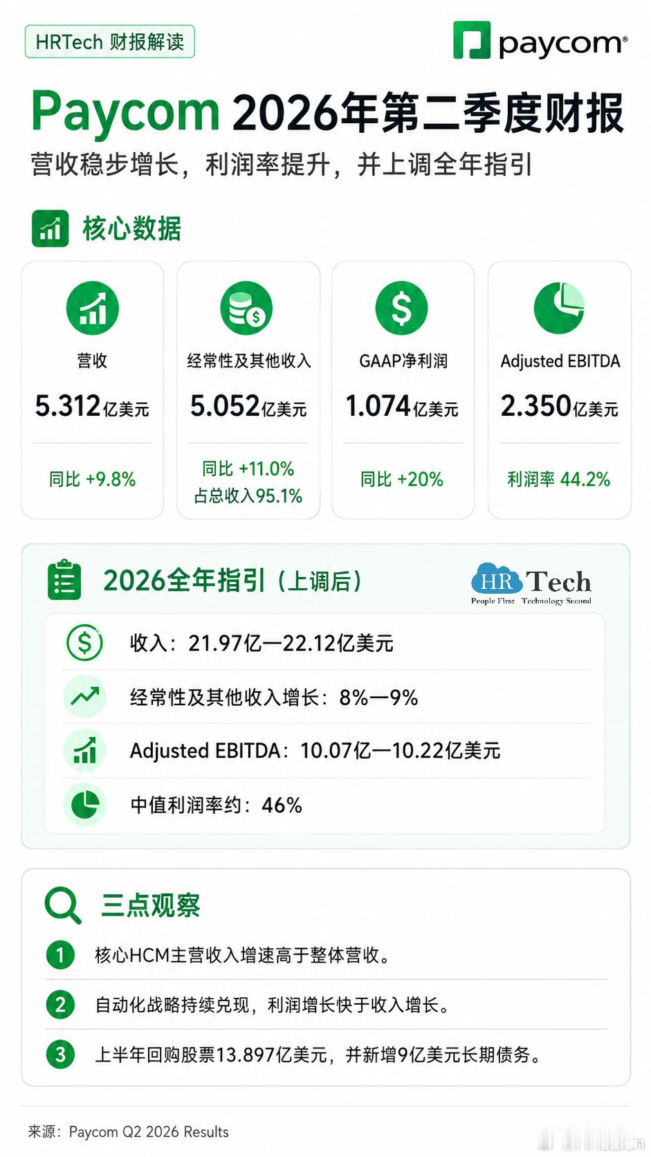Paycom第二季度收入突破5.3亿美元，为什么利润增长比收入更快？HR Tec