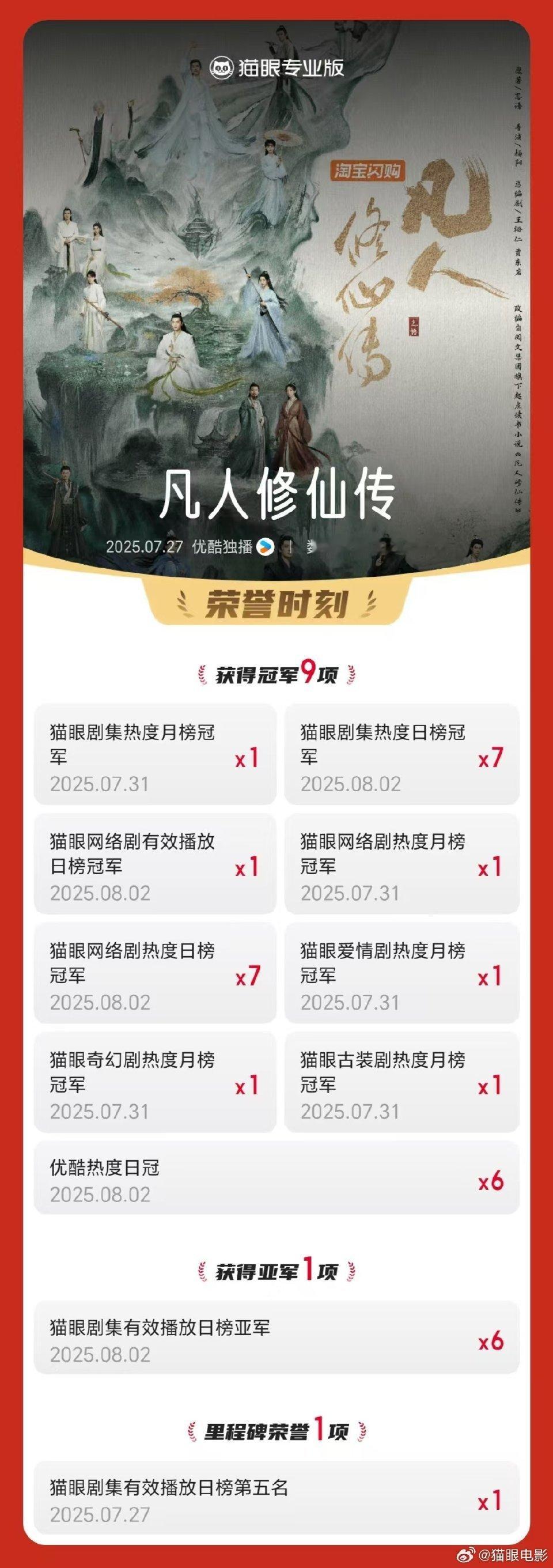 凡人修仙传连续7次获剧集热度日冠 据猫眼专业版数据，领衔主演网络剧《凡人修仙传》
