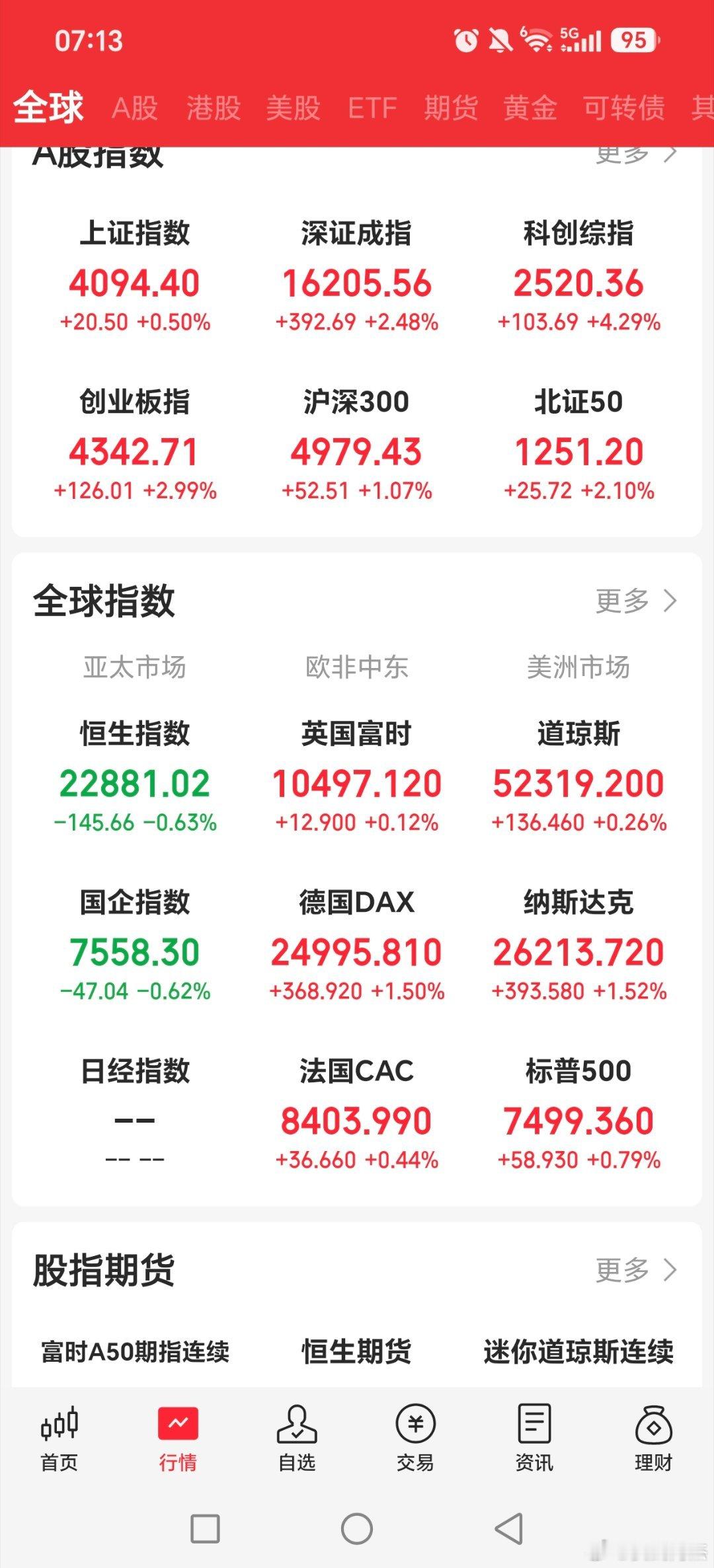 大家早上好！！！美股大涨，外围大涨，科技大涨！！！！黄金多家公司提示近期热门概念