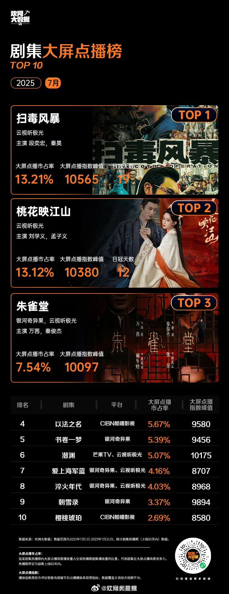 7月剧集大屏点播榜前十 ​​​