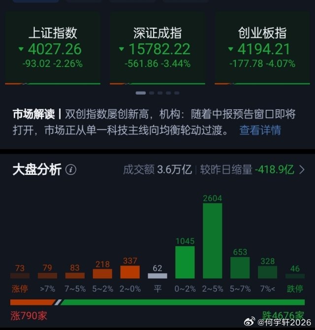 三大指数全天下行，上证指数跌2.26%，深证成指跌3.44%，创业板指跌4.07