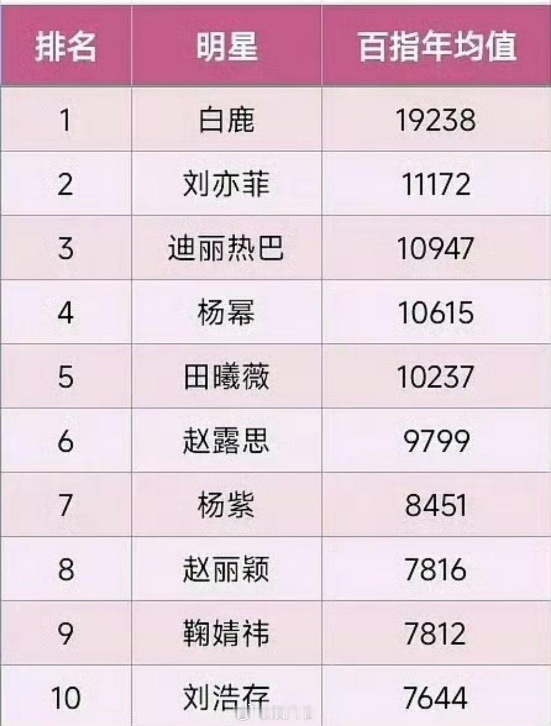 女明星近一年百指均值，白鹿第一，刘亦菲第二，迪丽热巴第三，杨幂第四，田曦薇第五（