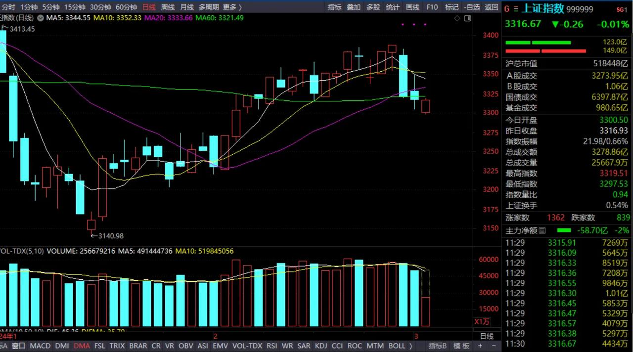 缩量拉升，能稳定大盘吗？
周二上午收盘了，最后收在了3316，最高点是3319，