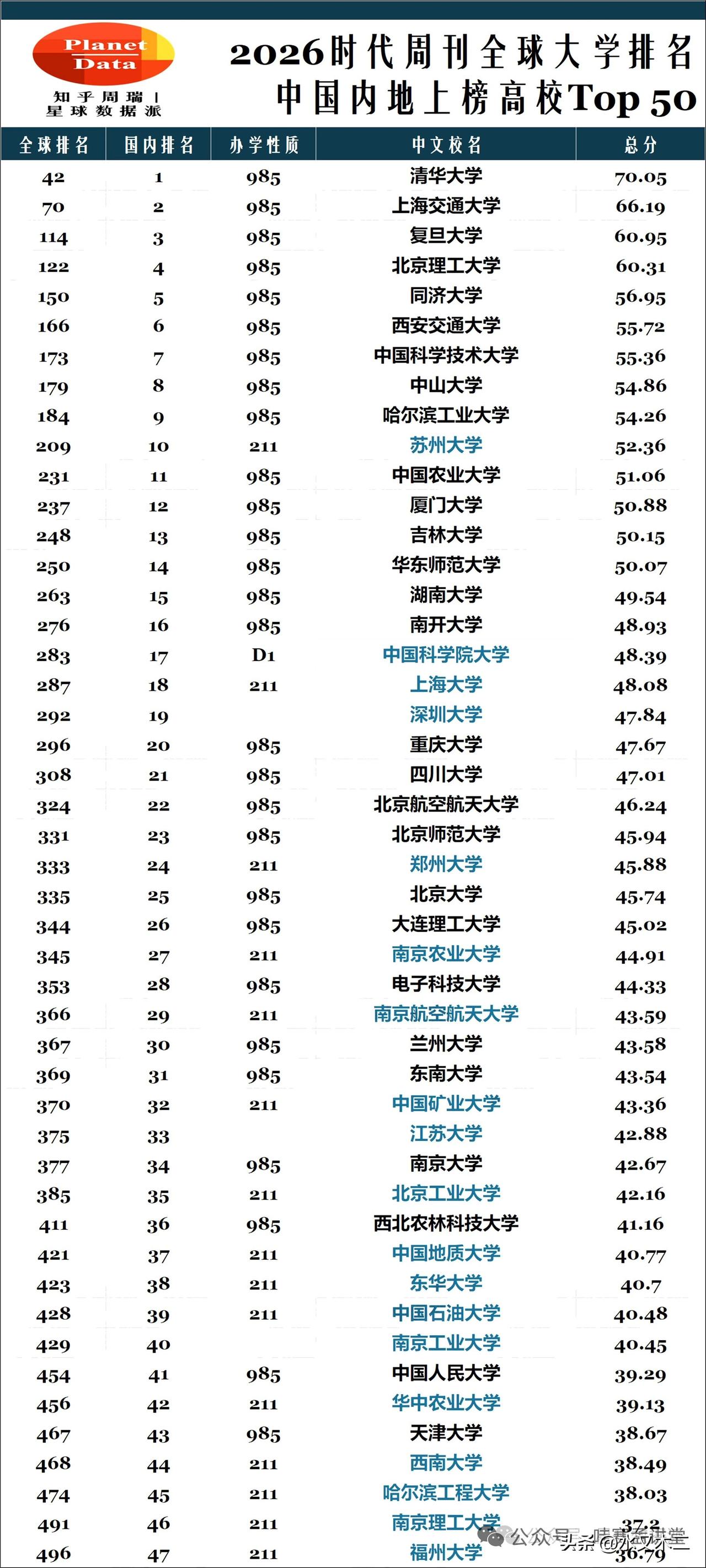时代周刊2026排行，清华大学、上海交通大学和复旦大学位列全国前三，其中清华和上